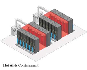 Hot aisle containment system in a data center showing enclosed hot air pathways to improve cooling performance and reduce energy use.