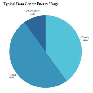 Pie chart showing typical data center energy usage with 50% IT load, 40% cooling, and 10% other facility power.