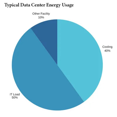 Pie chart showing typical data center energy usage with 50% IT load, 40% cooling, and 10% other facility power.